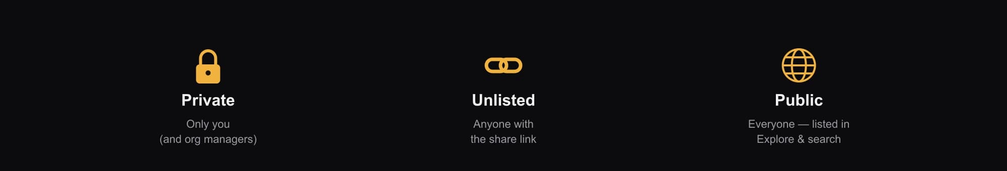 Private (only you), Unlisted (anyone with the share link), and Public (everyone, listed in Explore and search).