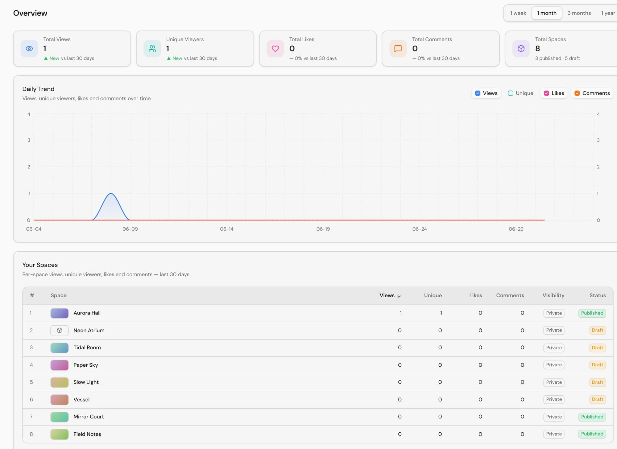 Dashboard Overview with KPI cards for Views, Unique Viewers, Likes, Comments, and Spaces, a daily trend chart, and a per-space table (demo data).