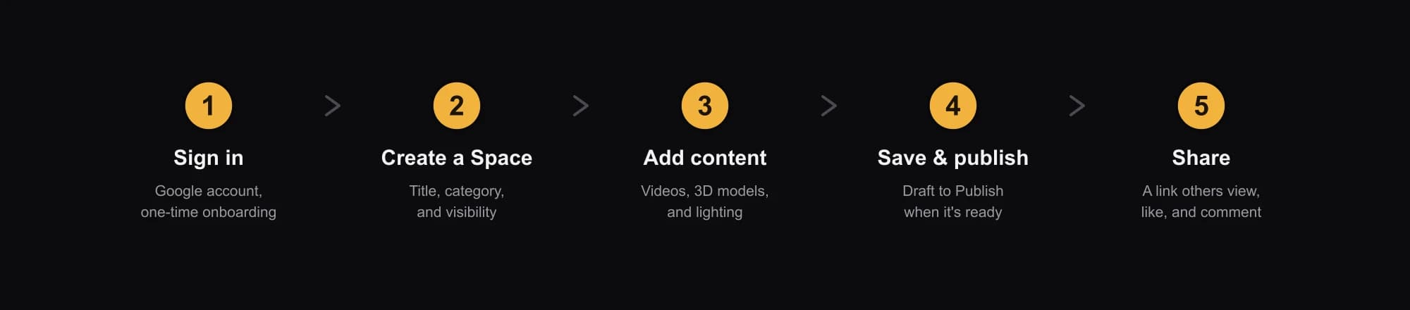 Five-stage flow diagram: 1 Sign in, 2 Create a Space, 3 Add content, 4 Save and publish, 5 Share.