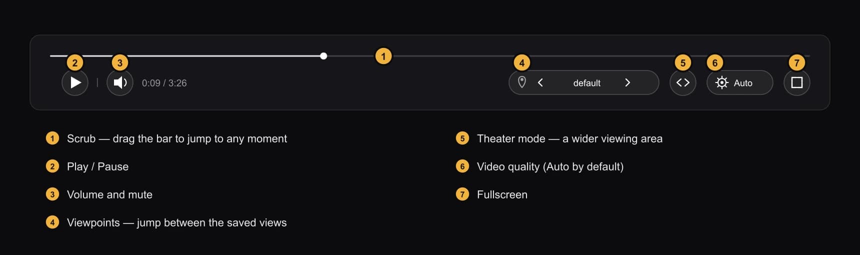 Diagram of the viewer control bar with numbered callouts: scrub/seek, play/pause, volume, viewpoints, theater mode, video quality, and fullscreen.